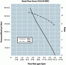 Насос для воды Flojet Triplex Hi-Flow 4,1 бар 15 литров/минуту