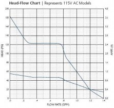 Насос 24 вольт DC Flojet Triplex HP 10,3 бар, 5,3 литра/мин