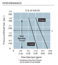 Насос 12 вольт Flojet серии R4300-142A: 3,1 бар, 14 литров/мин