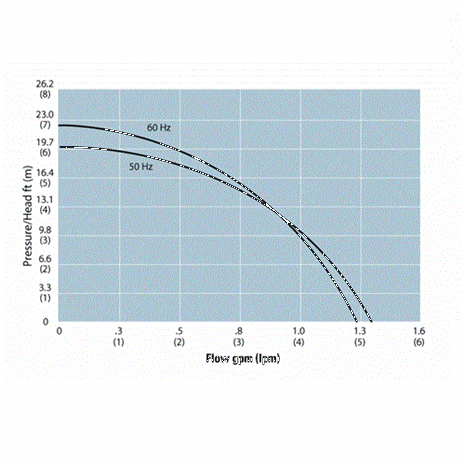 Центробежный насос Flojet серии NEMP50/7 c магнитным приводом для кислот