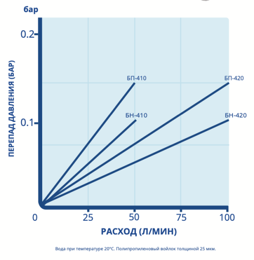 Фильтр-мешок Spectrum полипропиленовый